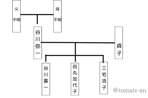 谷川弥一の家系図